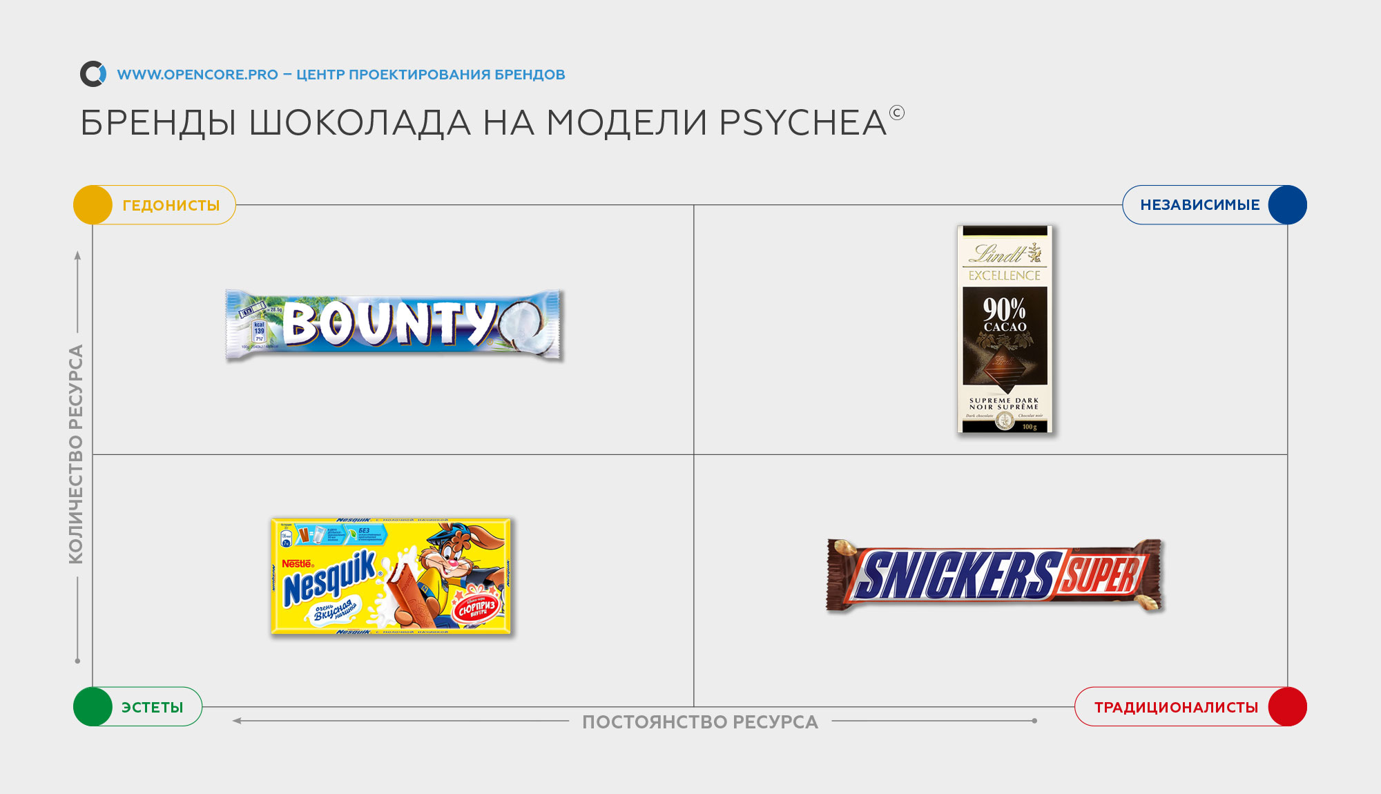 бренды шоколада по модели PSYCHEA