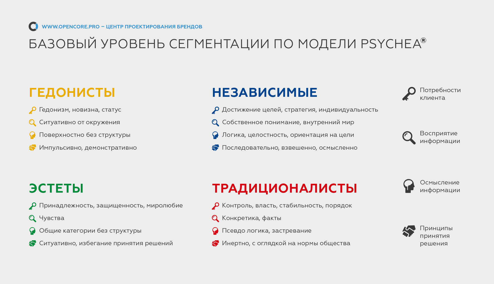 базовый уровень сегментации потребителей по модели PSYCHEA